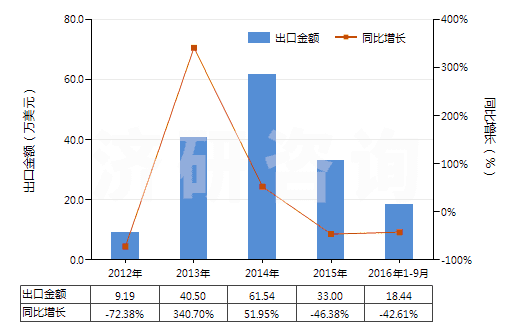 2012-2016年9月中國(guó)放射性鈷及放射性鈷鹽(包括其合金,分散體,陶瓷產(chǎn)品等)(HS28444020)出口總額及增速統(tǒng)計(jì) 2012-2016年9月中國(guó)放射性鈷及放射性鈷鹽(包括其合金,分散體,陶瓷產(chǎn)品等)(HS28444020)出口總額及增速統(tǒng)計(jì)
